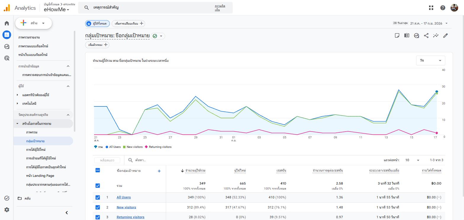 รายงาน Audiences ใน Google Analytics 4 แสดงกลุ่มผู้ใช้ทั้งหมด ผู้ใช้ใหม่ และผู้ใช้ที่กลับมาใช้งานซ้ำ