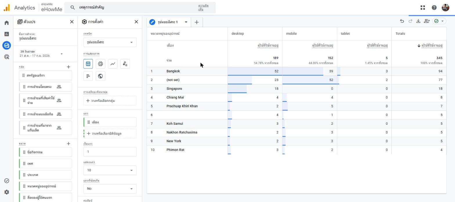 หน้า Explore แบบ Free form ใน Google Analytics 4 แสดงตารางข้อมูลผู้ใช้งานแยกตามเมืองและประเภทอุปกรณ์