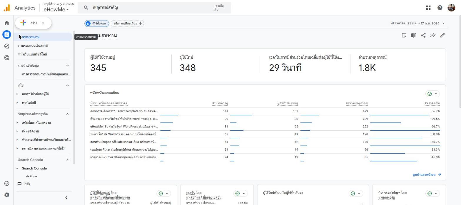 หน้าภาพรวมรายงาน Reports Overview ใน Google Analytics 4 แสดงผู้ใช้ที่ใช้งานอยู่ ผู้ใช้ใหม่ และหน้าเว็บยอดนิยม