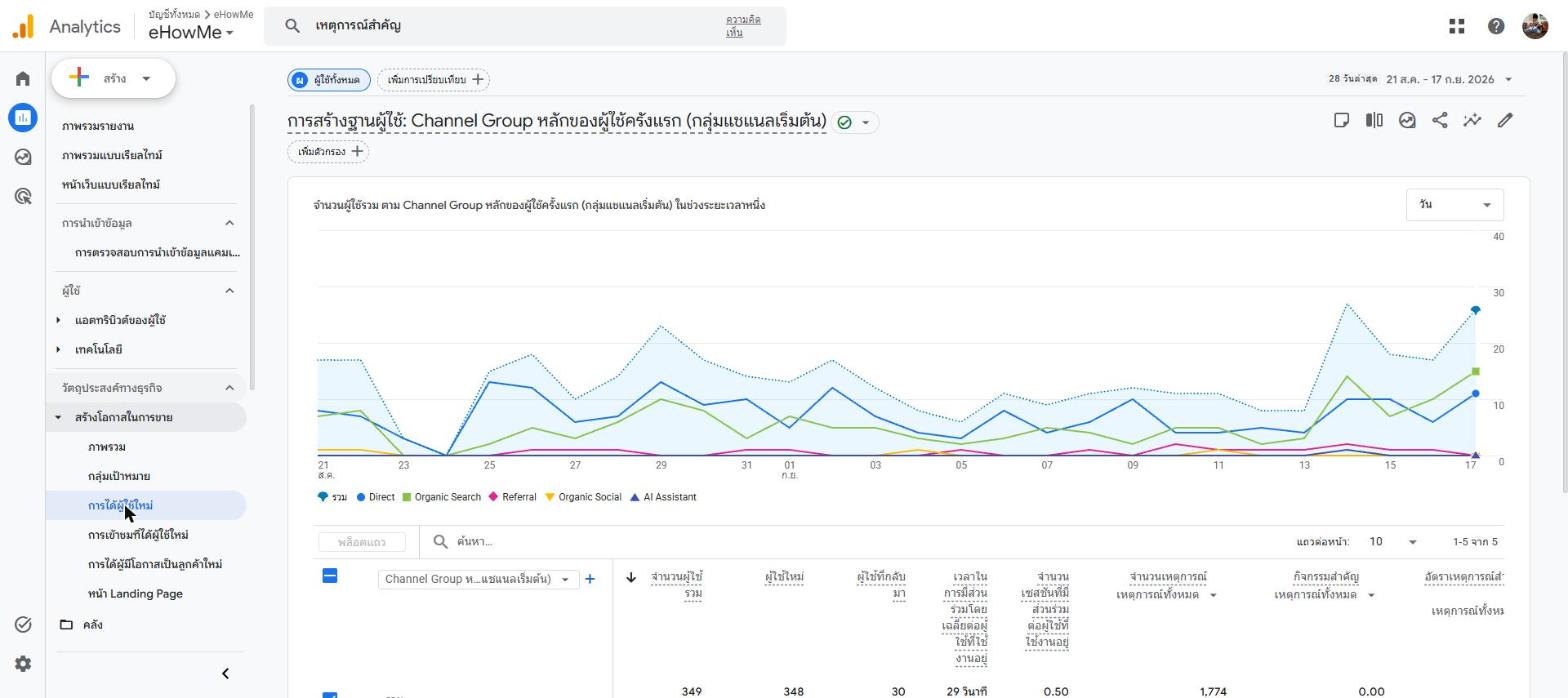 รายงาน User Acquisition ใน Google Analytics 4 แสดงจำนวนผู้ใช้ใหม่แยกตามช่องทางที่เข้ามา เช่น Organic Search Direct Referral
