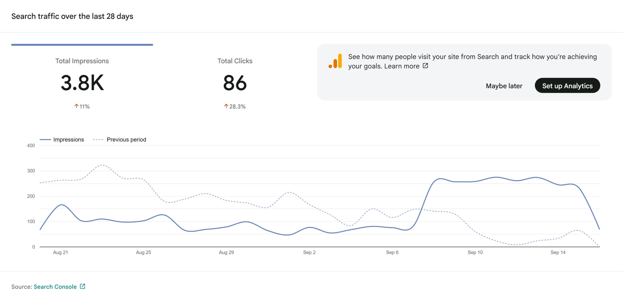 แดชบอร์ด Site Kit by Google แสดงข้อมูลจริงจาก Google Search Console หลังเชื่อมต่อสำเร็จ