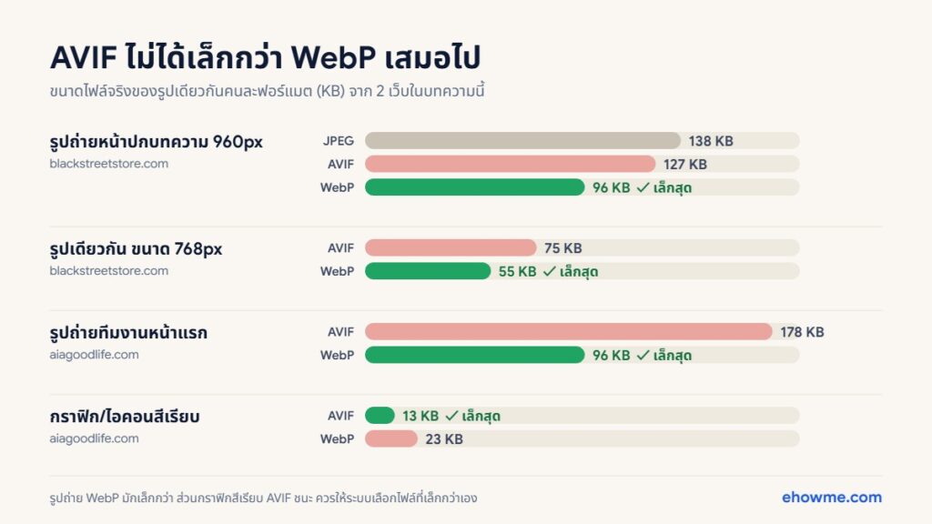เปรียบเทียบขนาดไฟล์รูปเดียวกันแบบ JPEG, AVIF และ WebP: รูปถ่าย WebP เล็กกว่า AVIF ส่วนกราฟิกสีเรียบ AVIF เล็กกว่า