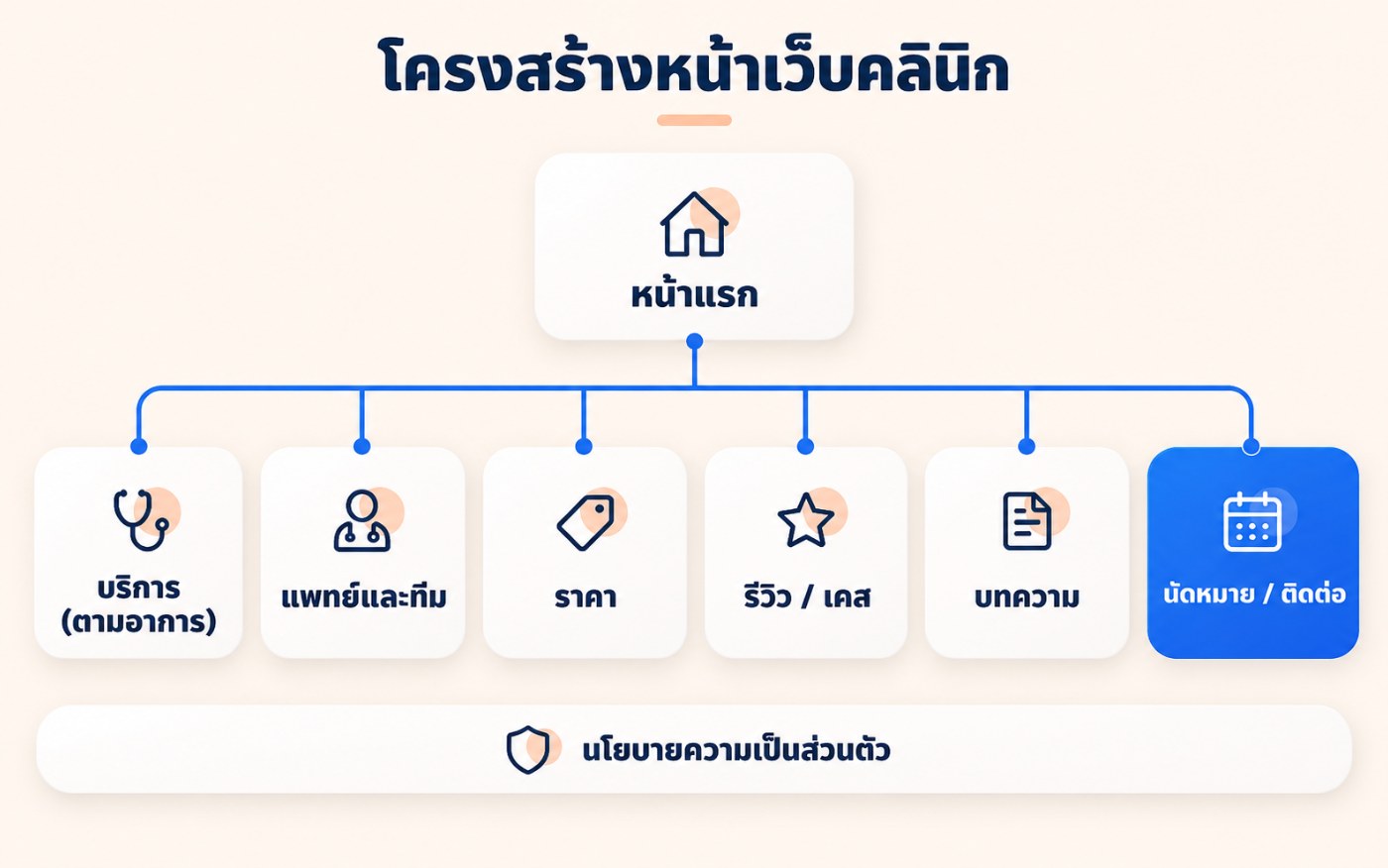 แผนผังโครงสร้างหน้าเว็บคลินิก: หน้าแรก บริการตามอาการ แพทย์และทีม ราคา รีวิว บทความ นัดหมาย และนโยบายความเป็นส่วนตัว