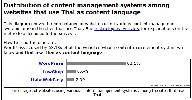 กราฟ W3Techs แสดงสัดส่วน CMS ในเว็บไซต์ภาษาไทย WordPress 63.1% LnwShop 9.6% MakeWebEasy 7.9%