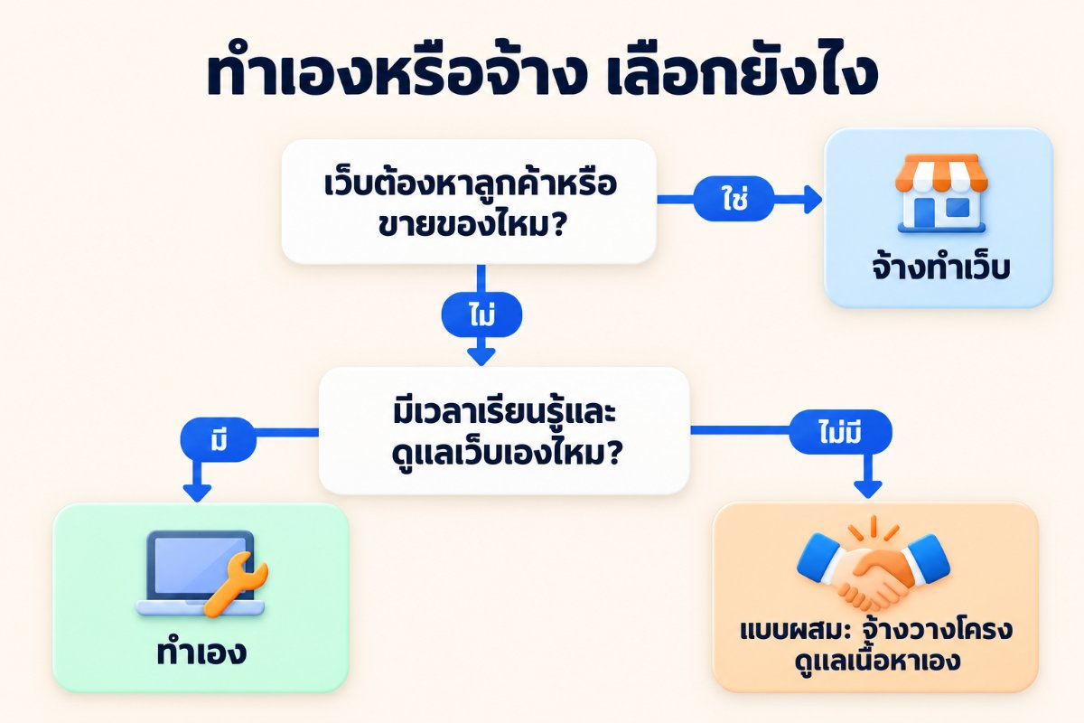 แผนผังตัดสินใจว่าควรทำเว็บเองหรือจ้างทำเว็บ แยกตามเป้าหมายของเว็บและเวลาที่มีในการดูแล