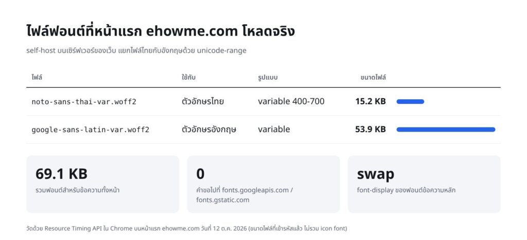 ตารางขนาดไฟล์ฟอนต์ที่หน้าแรก ehowme.com โหลดจริง ไฟล์ภาษาไทย 15.2 KB และไฟล์ภาษาอังกฤษ 53.9 KB ไม่มีคำขอไปที่ Google Fonts