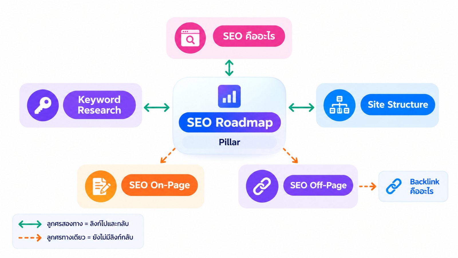 แผนผังลิงก์บทความชุด SEO ของ eHowMe มี SEO Roadmap เป็น Pillar เชื่อมกับ SEO คืออะไร Keyword Research Site Structure On-Page Off-Page และ Backlink