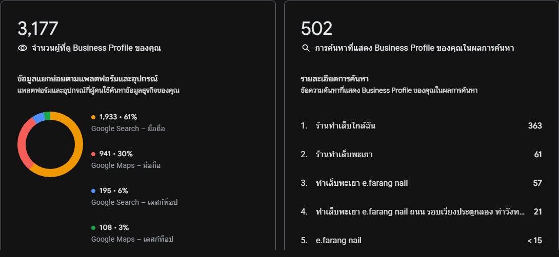 รายงาน Performance ของ Google Business Profile ร้านทำเล็บในพะเยา แสดงผู้ดูโปรไฟล์ 3,177 คน การค้นหา 502 ครั้ง และคำค้นอันดับต้นอย่างร้านทำเล็บใกล้ฉัน