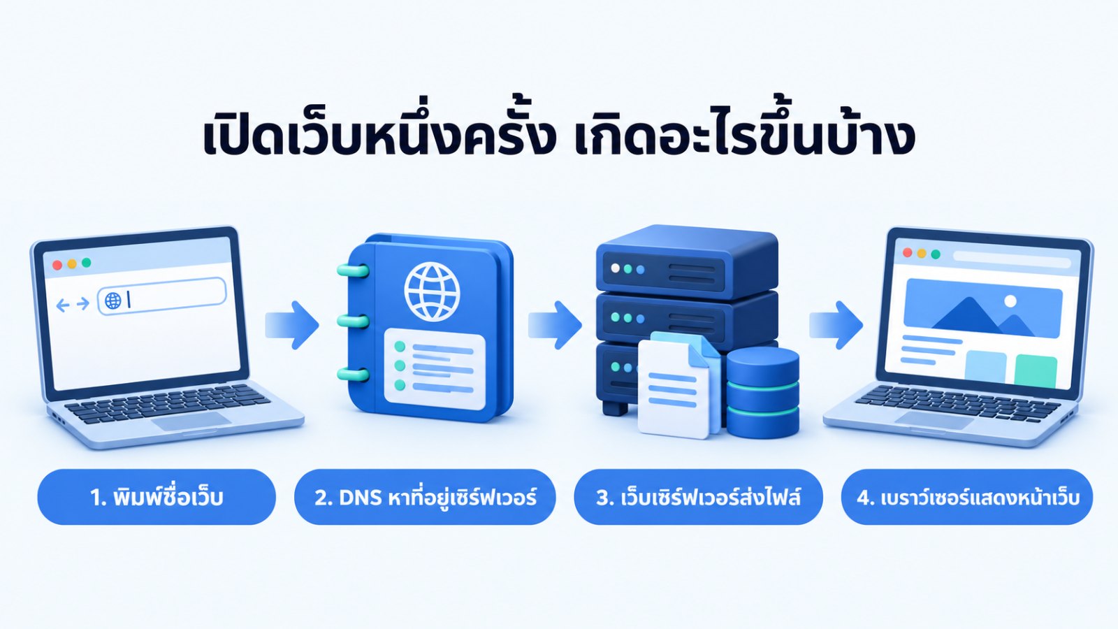 แผนภาพ 4 ขั้นตอนตอนเปิดเว็บไซต์ ตั้งแต่พิมพ์ชื่อเว็บ DNS หาที่อยู่เซิร์ฟเวอร์ เว็บเซิร์ฟเวอร์ส่งไฟล์ จนเบราว์เซอร์แสดงหน้าเว็บ