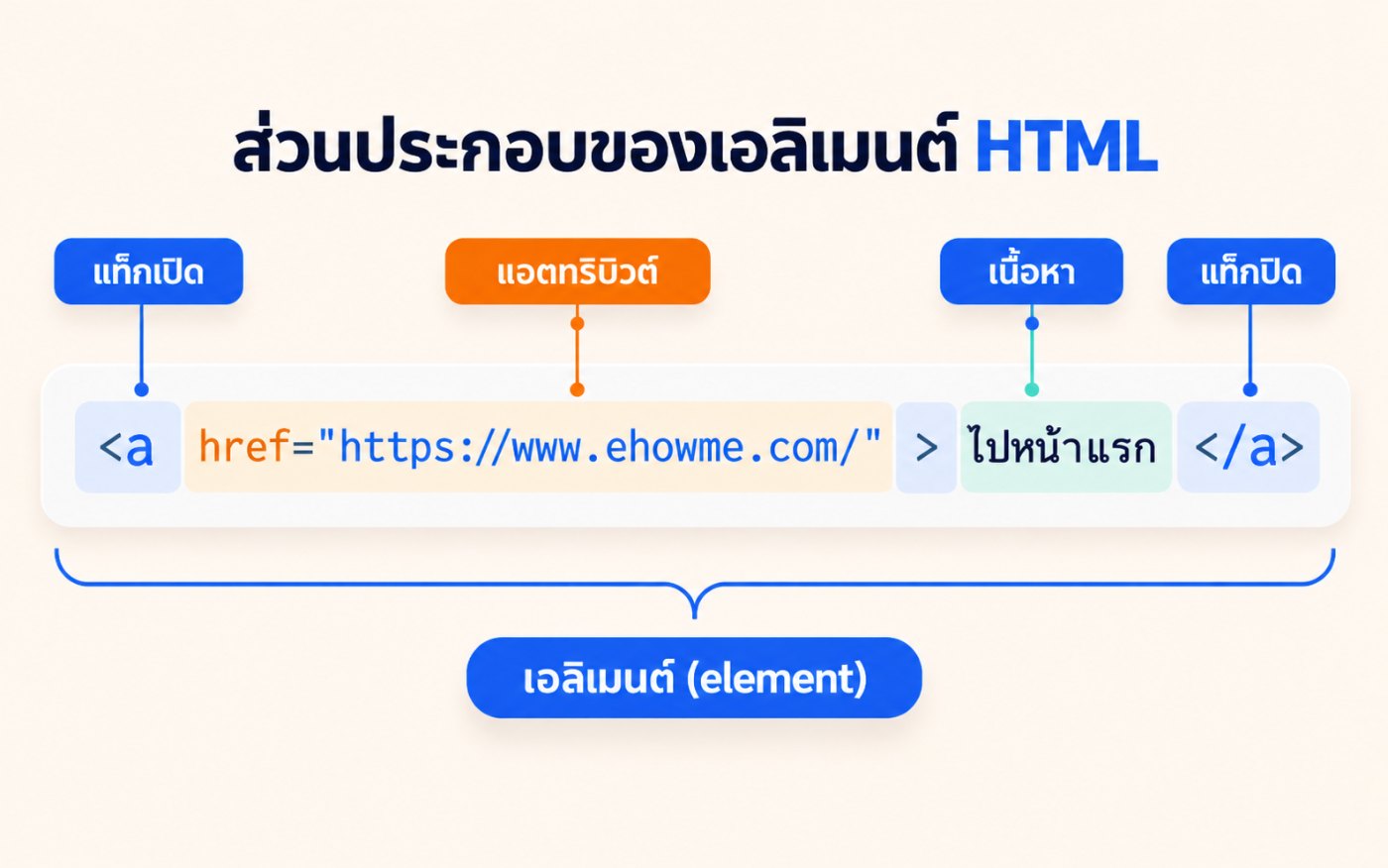 แผนภาพส่วนประกอบของเอลิเมนต์ HTML แท็กเปิด แอตทริบิวต์ เนื้อหา และแท็กปิด จากตัวอย่างลิงก์ a href