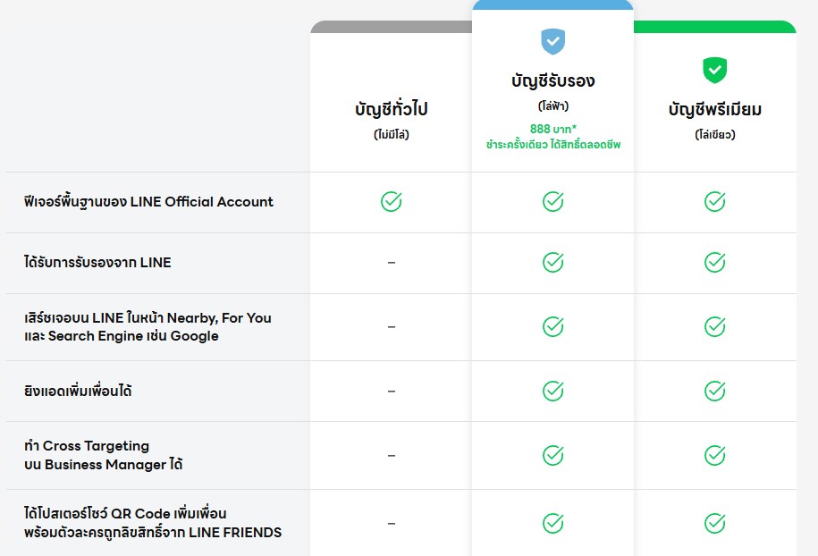 ตารางเปรียบเทียบบัญชี LINE OA แบบทั่วไป บัญชีรับรองโล่ฟ้า และบัญชีพรีเมียมโล่เขียว
