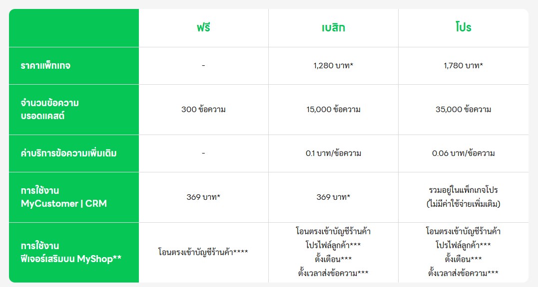 ตารางแพ็กเกจ LINE Official Account แบบฟรี เบสิก และโปร เทียบราคา จำนวนข้อความบรอดแคสต์ และค่าข้อความเพิ่มเติม