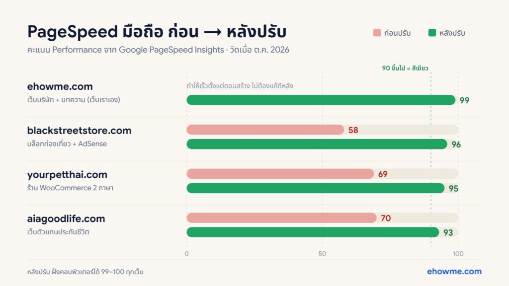 กราฟคะแนน PageSpeed มือถือก่อนและหลังปรับความเร็วเว็บ WordPress 4 เว็บ: ehowme.com 99, blackstreetstore 58 เป็น 96, yourpetthai 69 เป็น 95, aiagoodlife 70 เป็น 93