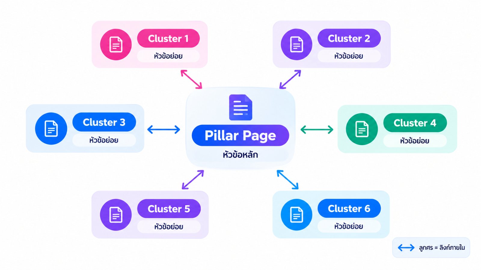 แผนภาพ Content Cluster มี Pillar Page อยู่ตรงกลาง เชื่อมกับบทความย่อย Cluster 1 ถึง 6 ด้วยลิงก์ภายในแบบสองทาง