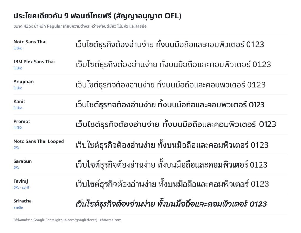 ตัวอย่างประโยคภาษาไทยเดียวกันใน 9 ฟอนต์ฟรี ได้แก่ Noto Sans Thai, IBM Plex Sans Thai, Anuphan, Kanit, Prompt, Noto Sans Thai Looped, Sarabun, Taviraj และ Sriracha