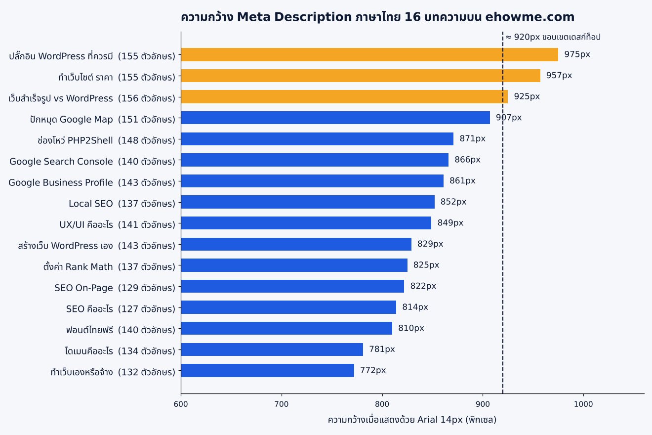 กราฟแท่งเปรียบเทียบความกว้างเป็นพิกเซลของ meta description ภาษาไทย 16 บทความบน ehowme.com มี 3 บทความที่เกินเส้น 920 พิกเซล