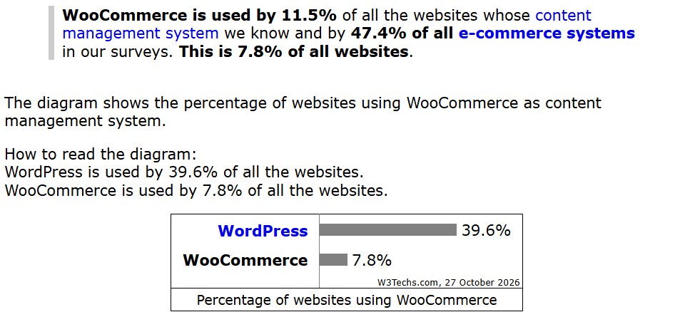 สถิติ W3Techs แสดงว่าเว็บไซต์ทั่วโลก 7.8% ใช้ WooCommerce คิดเป็น 47.4% ของระบบอีคอมเมิร์ซ