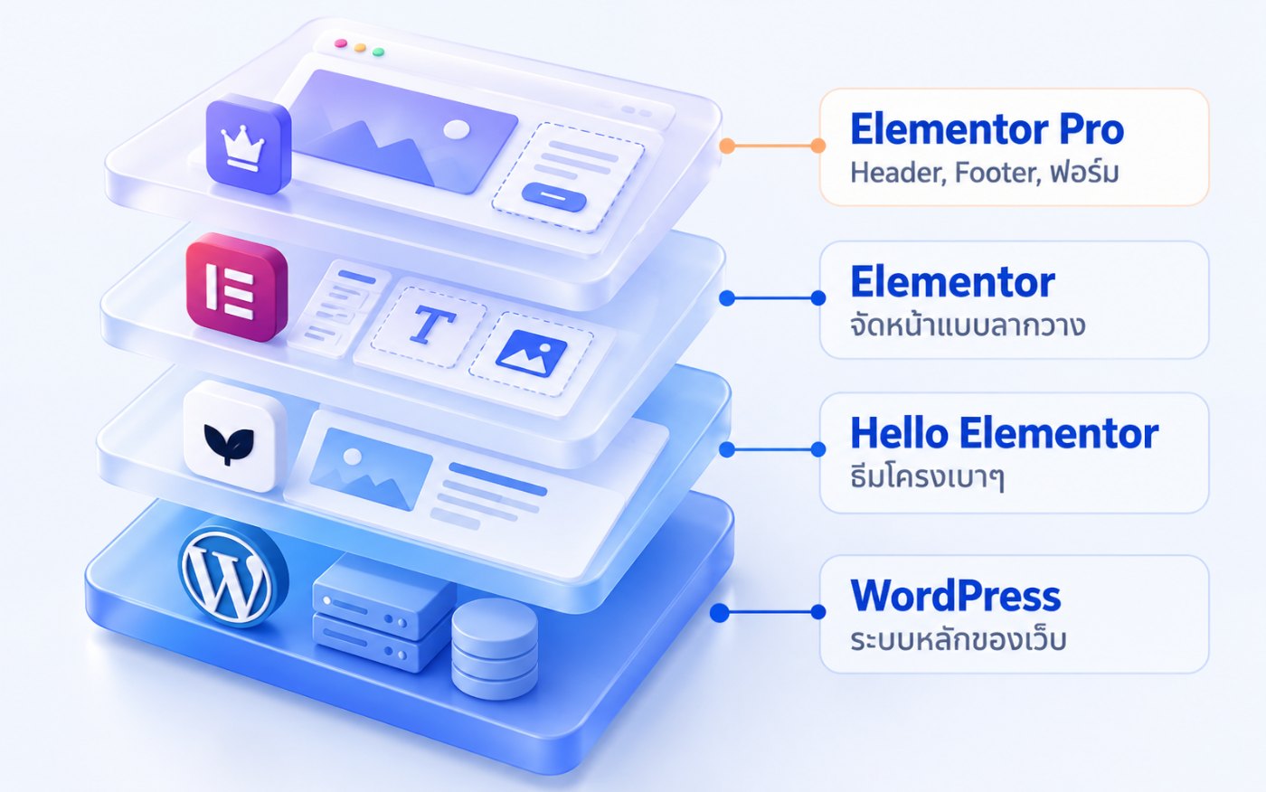แผนภาพเว็บ WordPress ที่ใช้ Elementor ซ้อนกัน 4 ชั้น ได้แก่ WordPress ธีม Hello Elementor ปลั๊กอิน Elementor และ Elementor Pro