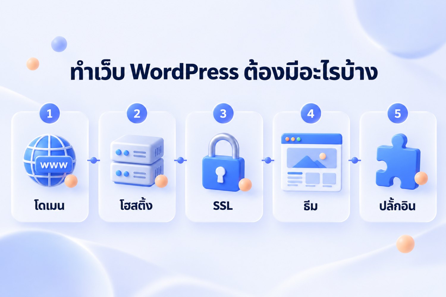 แผนภาพ 5 สิ่งที่ต้องมีเมื่อทำเว็บ WordPress ได้แก่ โดเมน โฮสติ้ง SSL ธีม และปลั๊กอิน